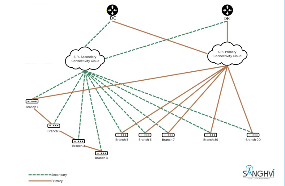 Managed Network