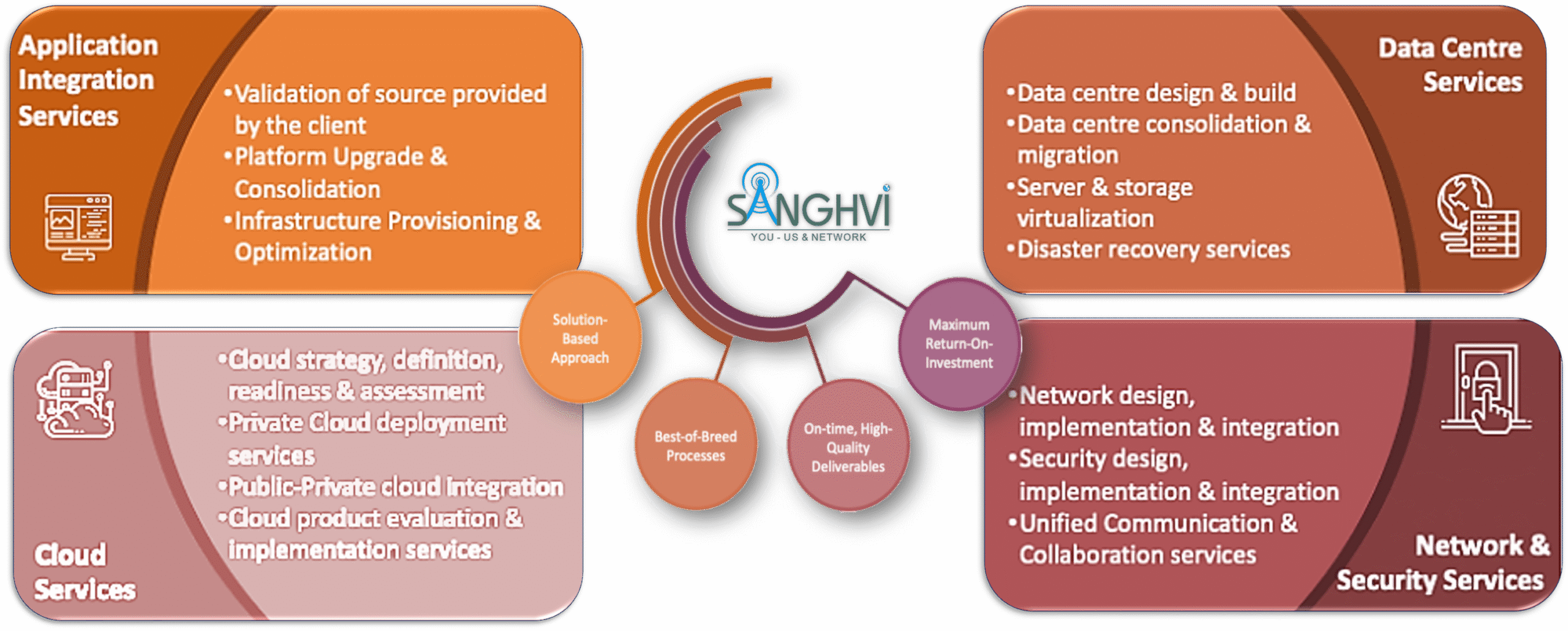 Managed Network
